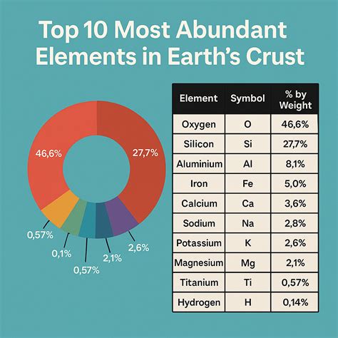 Top 10 Most Abundant Elements in Earth’s Crust