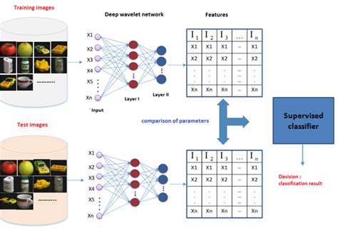 Image result for Supervised Classification Process