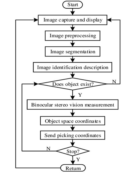 Processing Program 的图像结果
