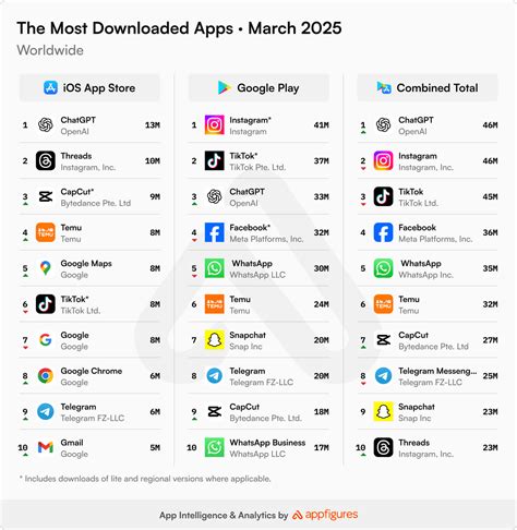ChatGPT becomes the most downloaded app in the world, is the era of 'AI ... - best x client for android