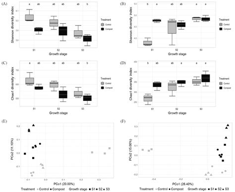Date Palm Waste Compost Application Increases Soil Microbial Community ...