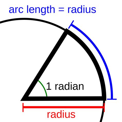 Radians & Degrees - Higher Mathematics