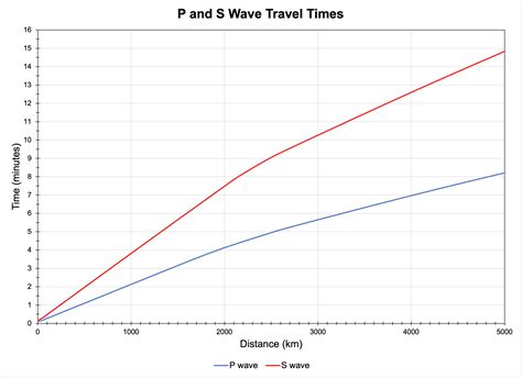 Chapter 9: Earthquakes – Investigating the Earth: Exercises for ...