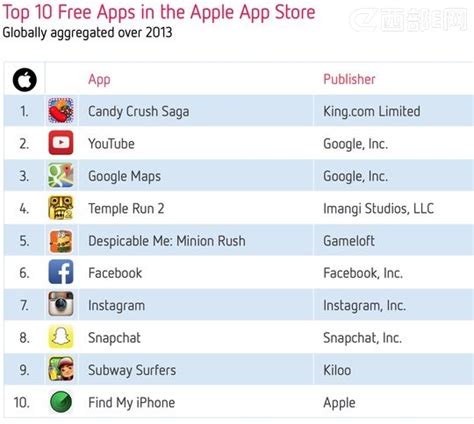 2013年全球三大应用市场免费APP排行榜（TOP10）_软件资讯_威易网