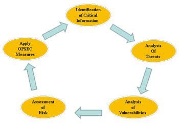 Image result for OPSEC Flow Chart