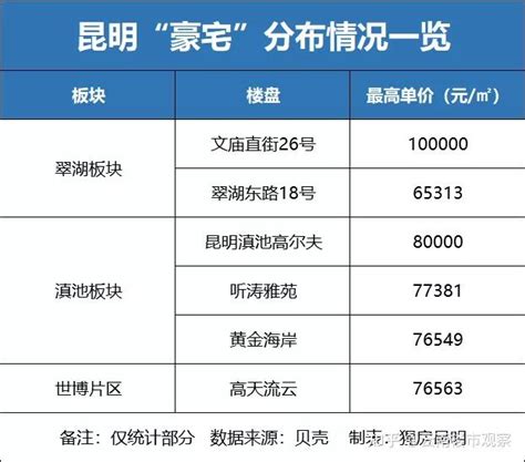 最高10万/㎡！昆明的有钱人，买房都盯着这3个区域！ - 知乎