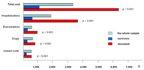 COPD: The Annual Cost-Of-Illness during the Last Two Decades in Italy ...