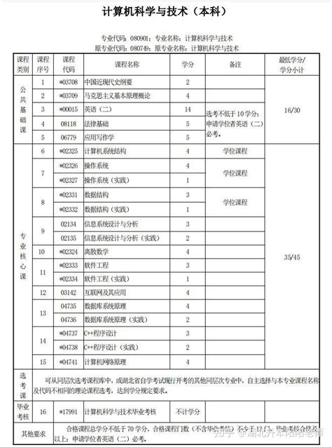 湖北自考本科，计算机科学与技术，考试科目有哪些呢？ - 知乎