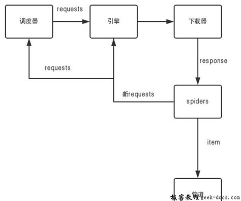 Scrapy教程-框架介绍-Python中文网