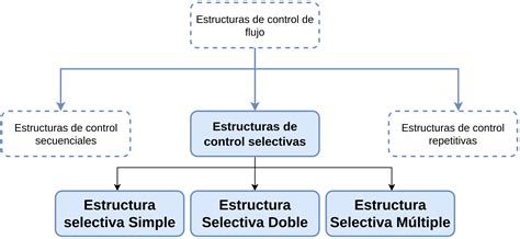 Estructuras de control selectivas | PSeIntLab