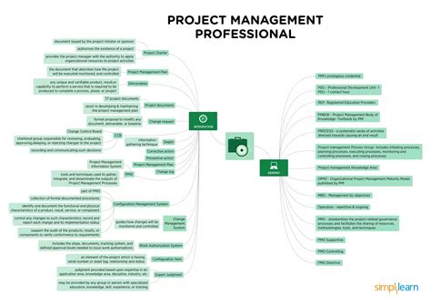 Image result for PMP Map