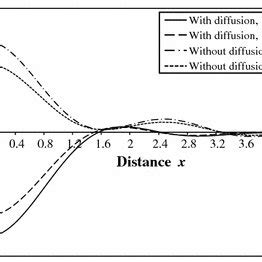 Image result for Time Temperature Diffusion Graph