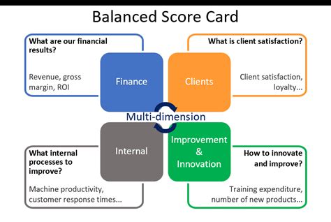 Balanced Scorecard Internal Process Examples 的图像结果