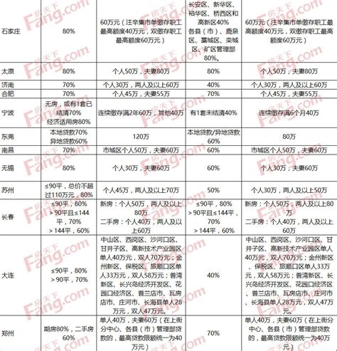 上海公积金贷款额度测算途径 - 知乎