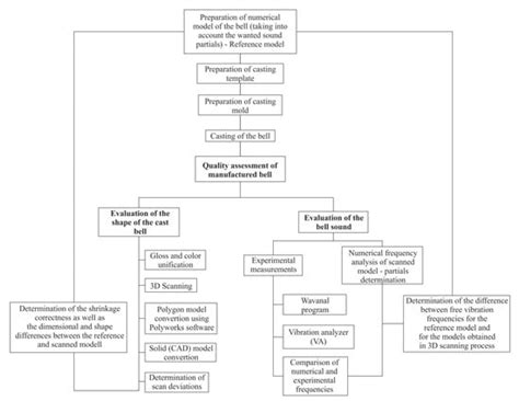 Quality Assessment of a Manufactured Bell Using a 3D Scanning Process