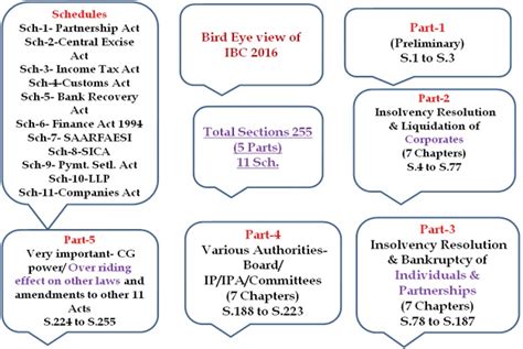 Insolvency and Bankruptcy Code, 2016 –Ease of Doing Business