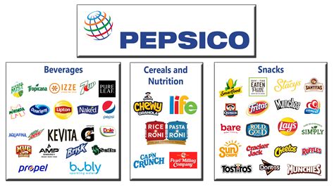 Major International Corporations and Logos of Their Subsidiary Brands