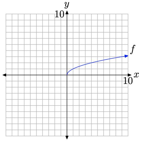 Image result for Function Graph Definition Math