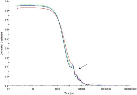 Image result for Dynamic Light Scattering Correlation Function