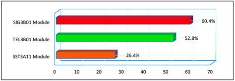 Image result for How to Create Module Score