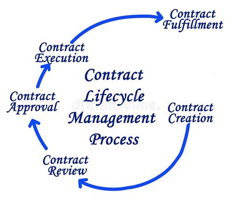 Image result for Contract lifecycle management Contract Lifecycle Process