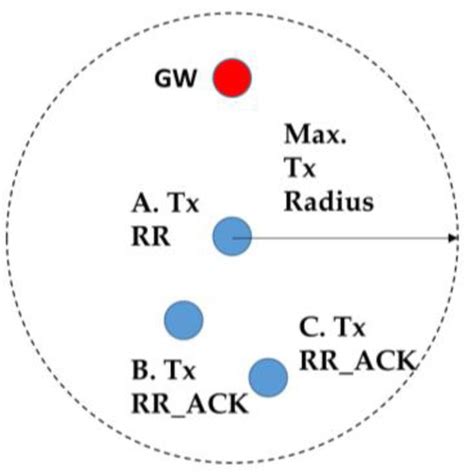 Self-Organized Proactive Routing Protocol for Non-Uniformly Deployed ...