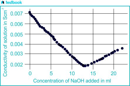 Conductometric Titration: Principle, Process, Advantages & Disadvantages