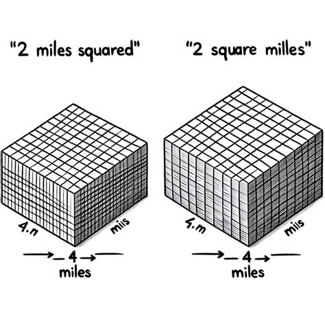 What is the difference between '2 miles squared' & '2 square miles'? - Engineering.com