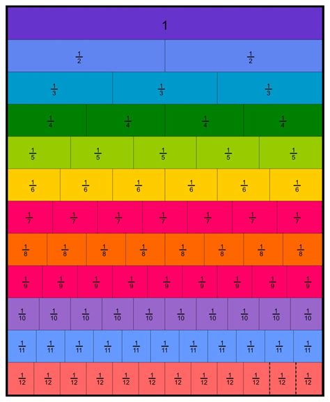 Image result for Chart for Using Equivalent Fractions