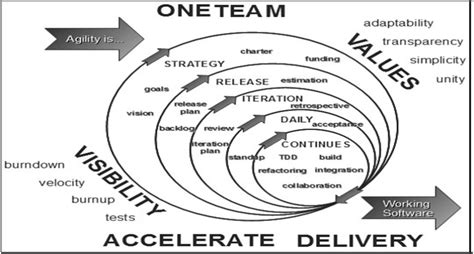 Image result for Iterative Software Process