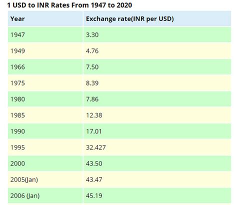 சுதந்திரத்திற்கு முன் அமெரிக்கா டாலரின் மதிப்பு என்ன தெரியுமா ...