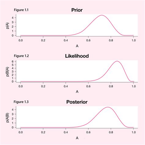 Image result for Bayesian Example