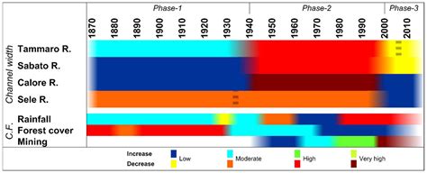 Channel Width Variation Phases of the Major Rivers of the Campania ...