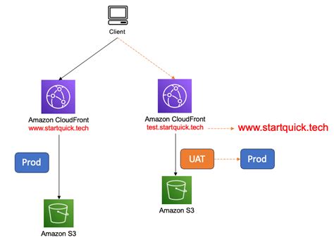 Image result for CloudFront AWS Basic