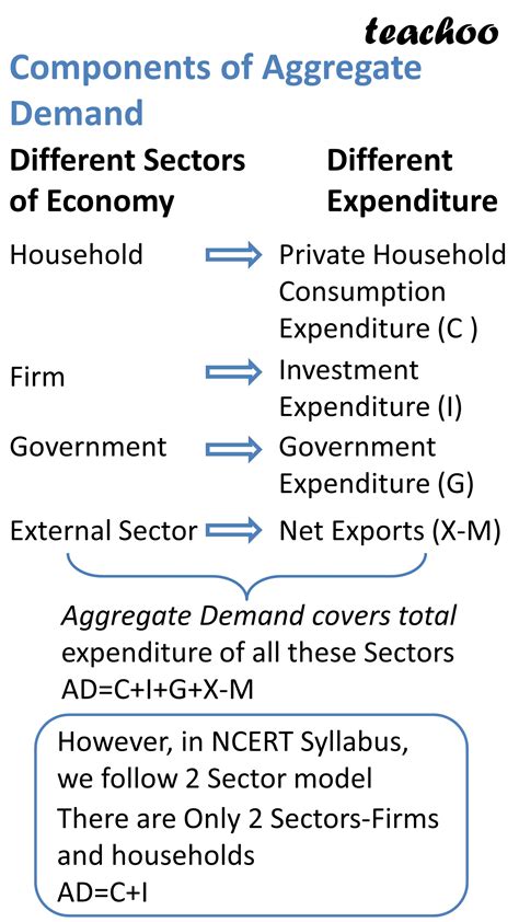 What is Aggregate Demand and its Components? - Class 12 Teachoo