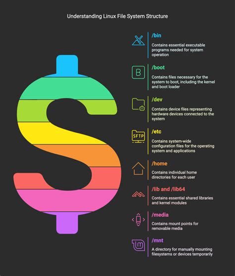 Image result for Linux Directories