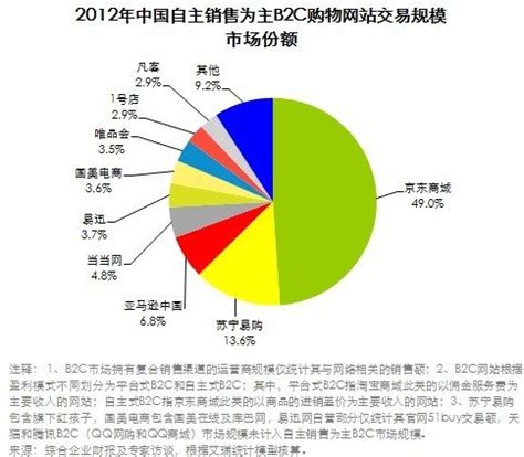 京东自营B2C市场占有率达49% 苏宁易购排第二_科技_腾讯网