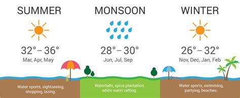 Image result for Goa Weather