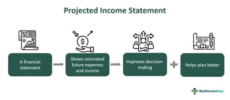 Image result for Projected Income Statement Graphic Design