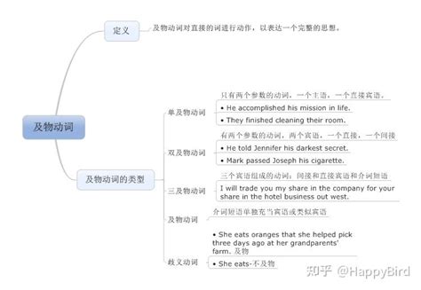 英语中为何及物动词和不及物动词之分？ - 知乎