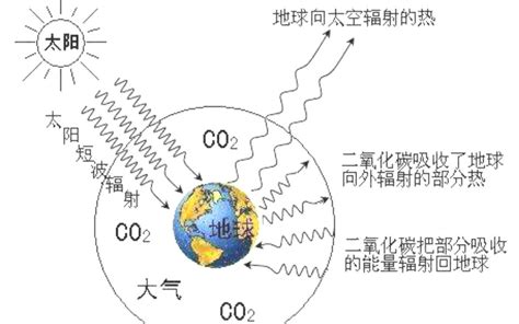 温室效应 的图像结果