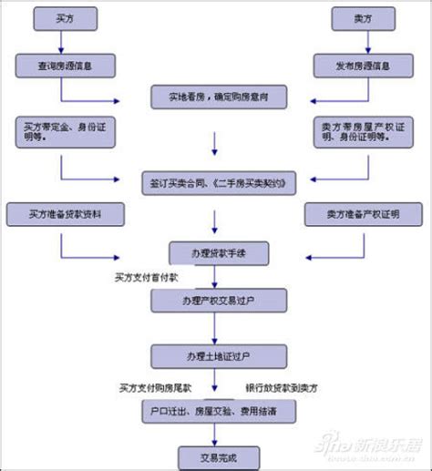 二手房交易流程及二手房交易流程图（含贷款买房）-北京房天下