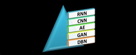 Image result for Common Deep Learning Algorithms