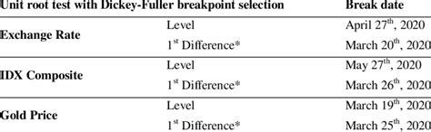 Image result for Panic Approach for Unit Root Test