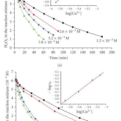H2O2 H2O2 Reaction Type 的图像结果