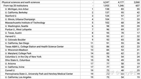 最新版《美国博士学位调查》发布：平均毕业年限5.8年 ；八成中国籍博士选择留美工作！ - 知乎