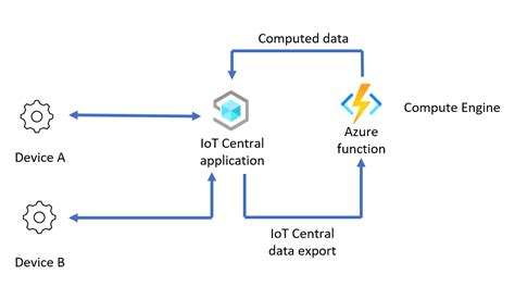 IoT Central uygulaması için verileri dönüştürme - Azure IoT Central ...