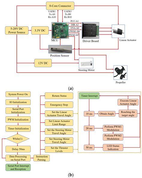 The Design and Application of a Vectored Thruster for a Negative Lift ...