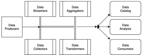 Image result for Data Lake Design Pattern
