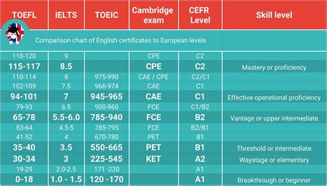 Image result for B2 Level TOEIC